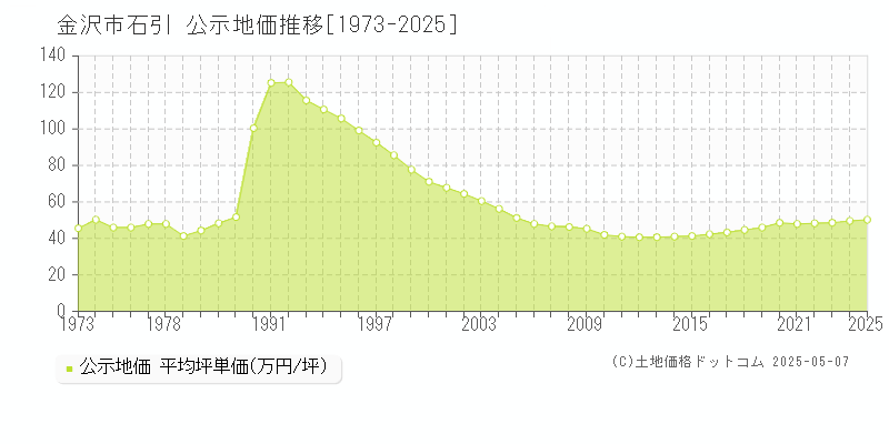 金沢市石引の地価公示推移グラフ 