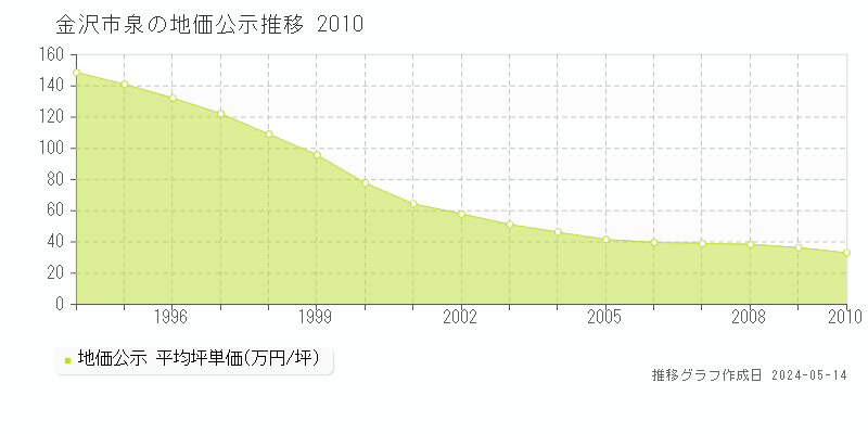 金沢市泉の地価公示推移グラフ 