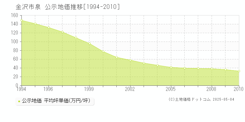 泉(金沢市)の公示地価推移グラフ(坪単価)[1994-2010年]