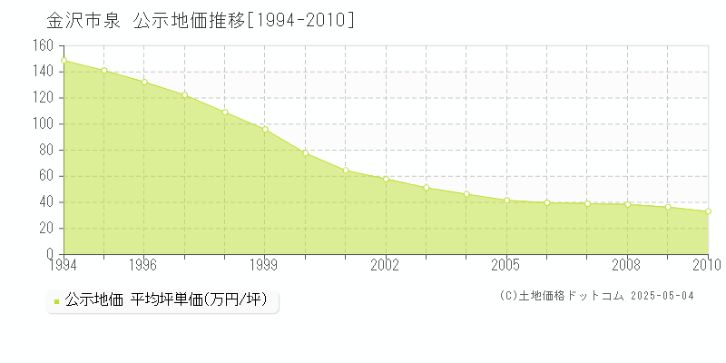 金沢市泉の地価公示推移グラフ 