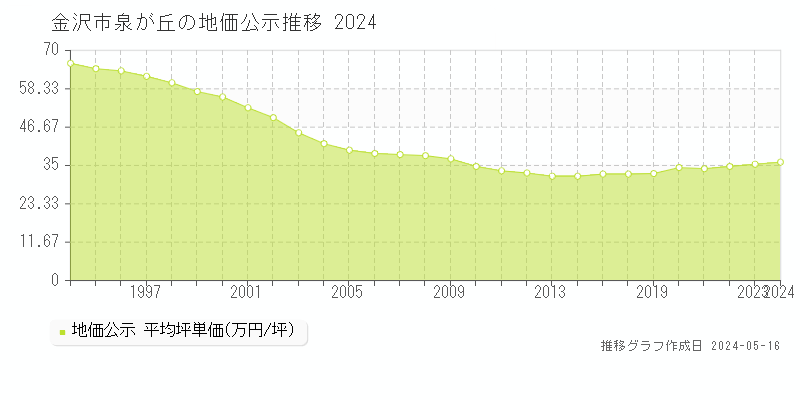金沢市泉が丘の地価公示推移グラフ 