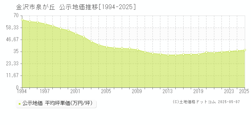 泉が丘(金沢市)の公示地価推移グラフ(坪単価)[1994-2025年]