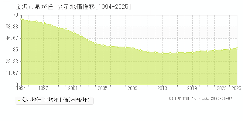 金沢市泉が丘の地価公示推移グラフ 