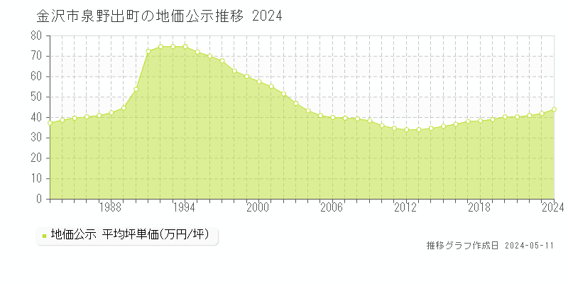 金沢市泉野出町の地価公示推移グラフ 