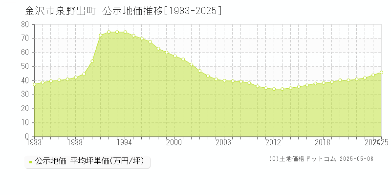 泉野出町(金沢市)の公示地価推移グラフ(坪単価)[1983-2025年]