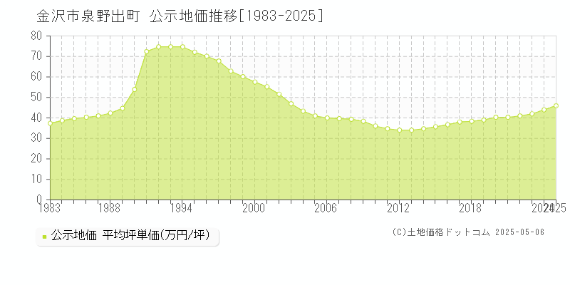 金沢市泉野出町の地価公示推移グラフ 