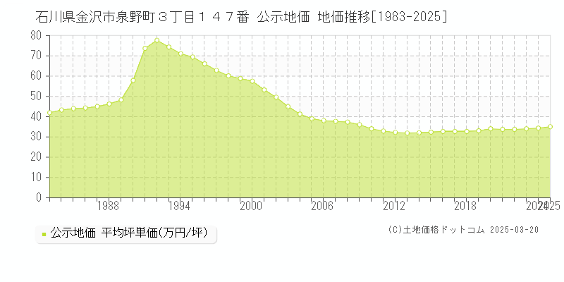 石川県金沢市泉野町３丁目１４７番 公示地価 地価推移[1983-2025]