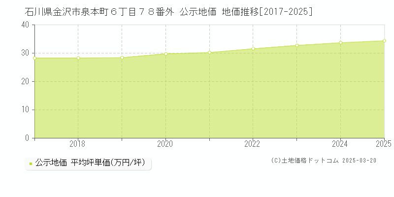石川県金沢市泉本町６丁目７８番外 公示地価 地価推移[2017-2025]