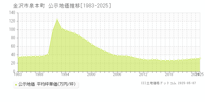 泉本町(金沢市)の公示地価推移グラフ(坪単価)[1983-2025年]
