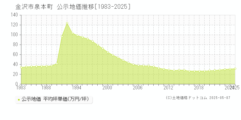 金沢市泉本町の地価公示推移グラフ 