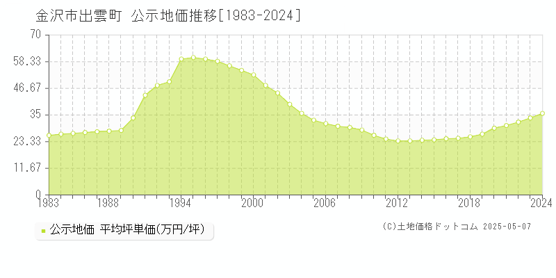 出雲町(金沢市)の公示地価推移グラフ(坪単価)[1983-2024年]