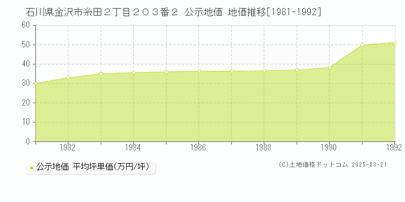 石川県金沢市糸田２丁目２０３番２ 公示地価 地価推移[1981-1992]