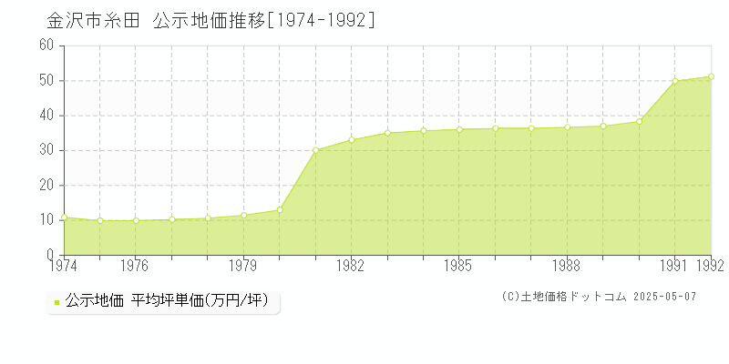 糸田(金沢市)の公示地価推移グラフ(坪単価)[1974-1992年]
