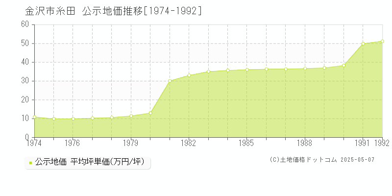 金沢市糸田の地価公示推移グラフ 