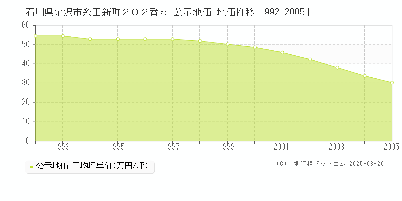 石川県金沢市糸田新町２０２番５ 公示地価 地価推移[1992-2005]