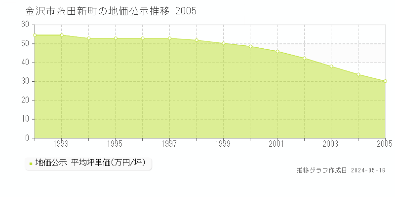金沢市糸田新町の地価公示推移グラフ 