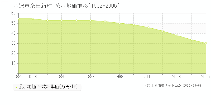 糸田新町(金沢市)の公示地価推移グラフ(坪単価)[1992-2005年]
