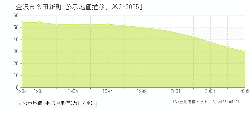 金沢市糸田新町の地価公示推移グラフ 