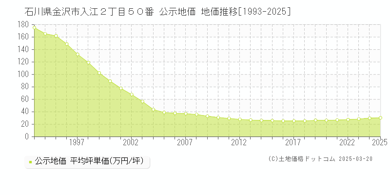 石川県金沢市入江２丁目５０番 公示地価 地価推移[1993-2025]