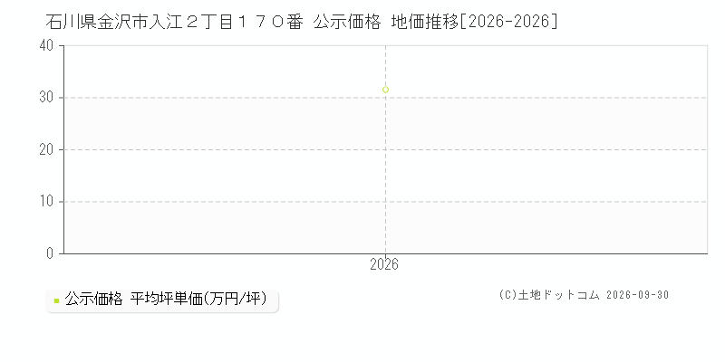 石川県金沢市入江２丁目１７０番 公示価格 地価推移[2026-2026]
