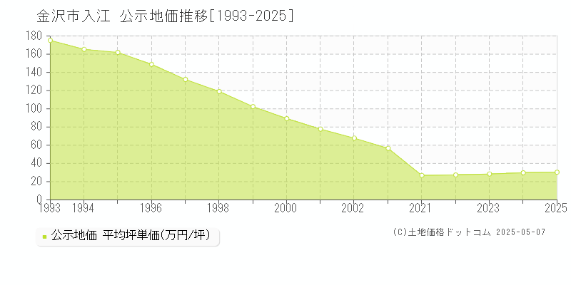 入江(金沢市)の公示地価推移グラフ(坪単価)[1993-2025年]