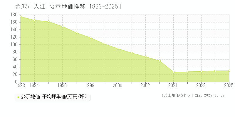 金沢市入江の地価公示推移グラフ 