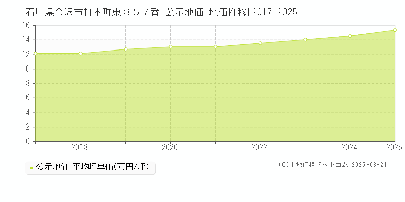石川県金沢市打木町東３５７番 公示地価 地価推移[2017-2025]