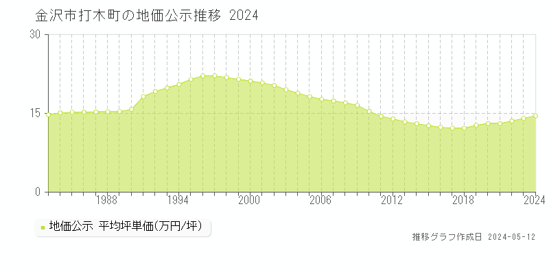 金沢市打木町の地価公示推移グラフ 