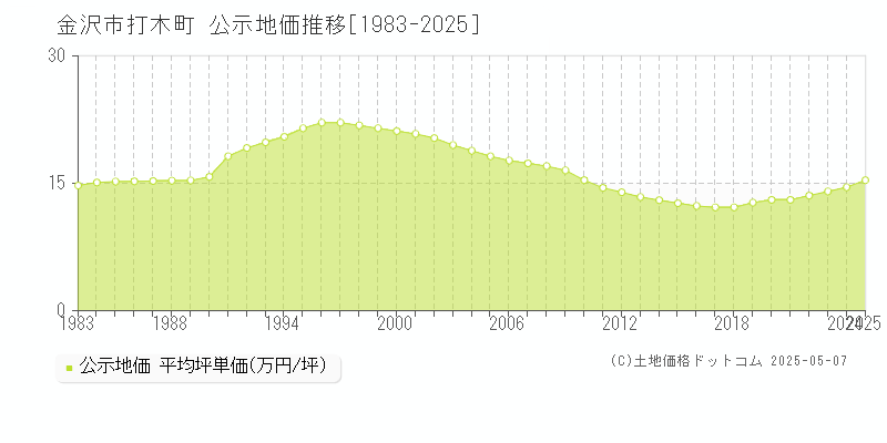 打木町(金沢市)の公示地価推移グラフ(坪単価)[1983-2025年]