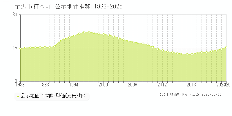 金沢市打木町の地価公示推移グラフ 