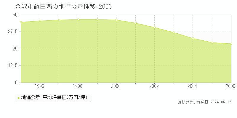 金沢市畝田西の地価公示推移グラフ 