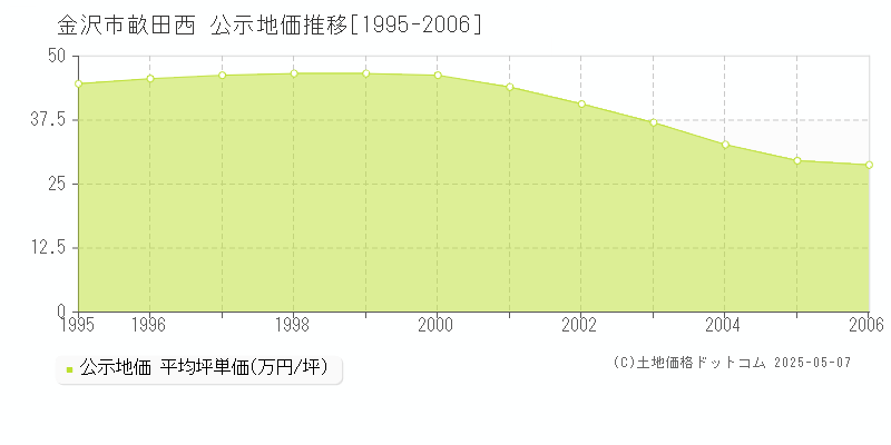 畝田西(金沢市)の公示地価推移グラフ(坪単価)[1995-2006年]