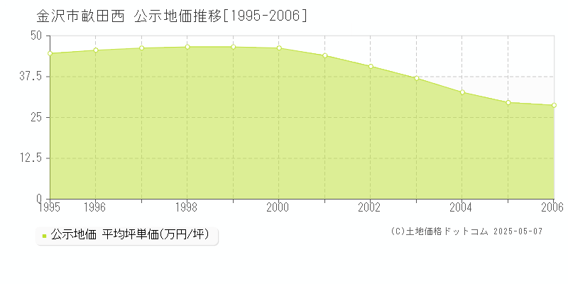 金沢市畝田西の地価公示推移グラフ 