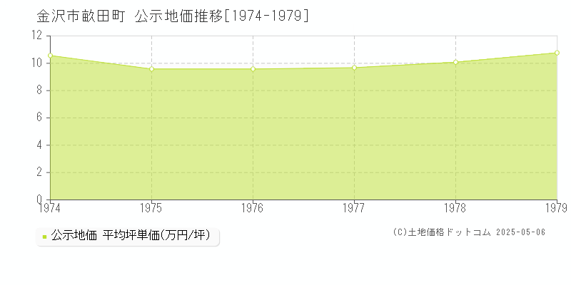 畝田町(金沢市)の公示地価推移グラフ(坪単価)[1974-1979年]