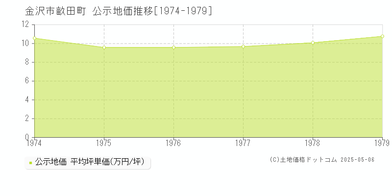 金沢市畝田町の地価公示推移グラフ 