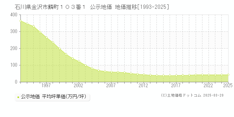 石川県金沢市鱗町１０３番１ 公示地価 地価推移[1993-2025]