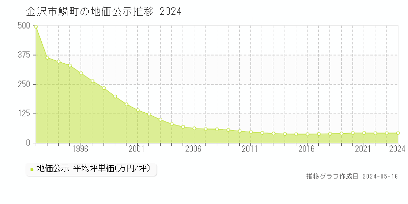 金沢市鱗町の地価公示推移グラフ 