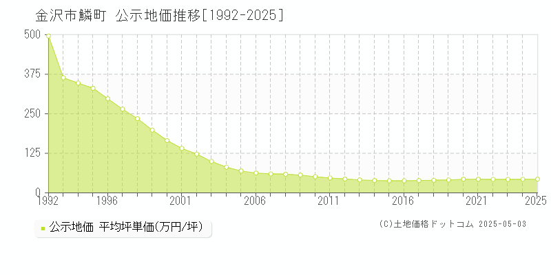 鱗町(金沢市)の公示地価推移グラフ(坪単価)[1992-2025年]