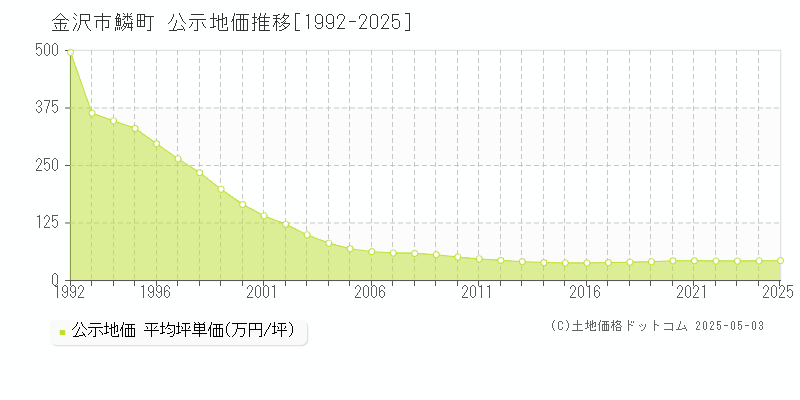 金沢市鱗町の地価公示推移グラフ 