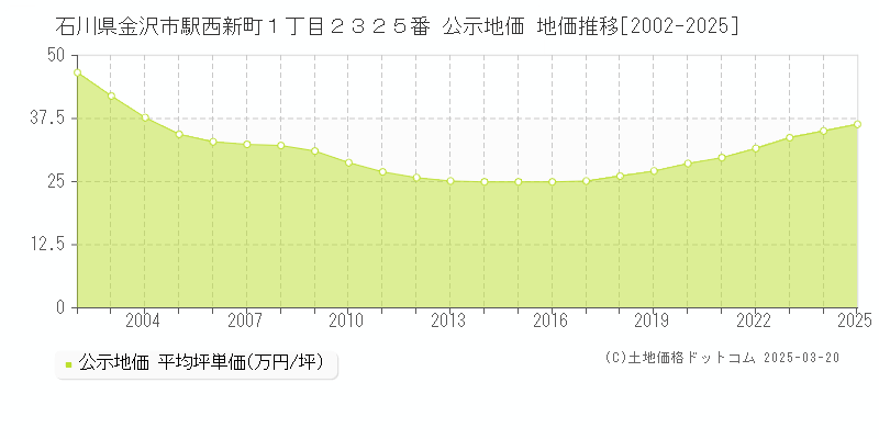石川県金沢市駅西新町１丁目２３２５番 公示地価 地価推移[2002-2025]