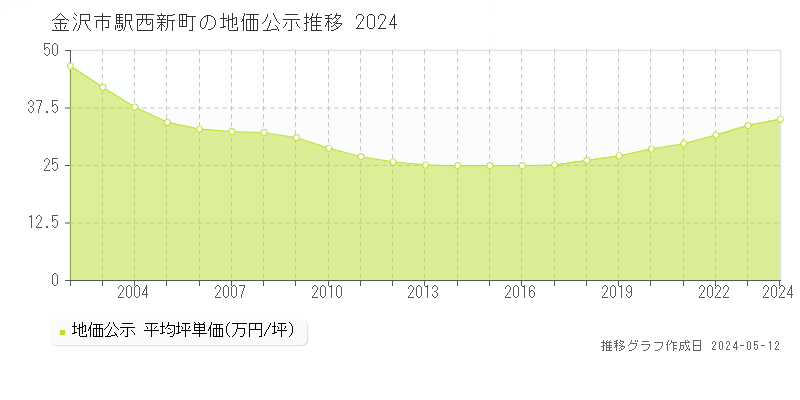 金沢市駅西新町の地価公示推移グラフ 