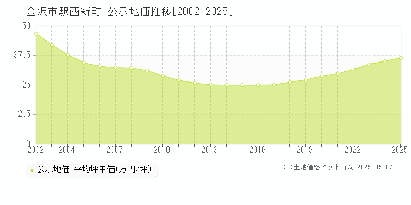 駅西新町(金沢市)の公示地価推移グラフ(坪単価)[2002-2025年]