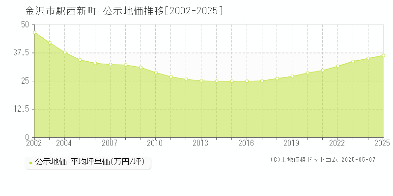 金沢市駅西新町の地価公示推移グラフ 