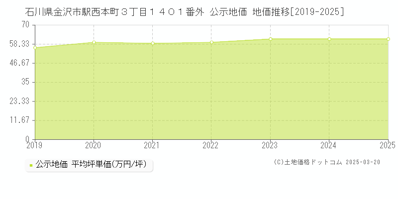 石川県金沢市駅西本町３丁目１４０１番外 公示地価 地価推移[2019-2025]