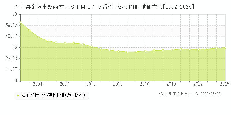 石川県金沢市駅西本町６丁目３１３番外 公示地価 地価推移[2002-2025]
