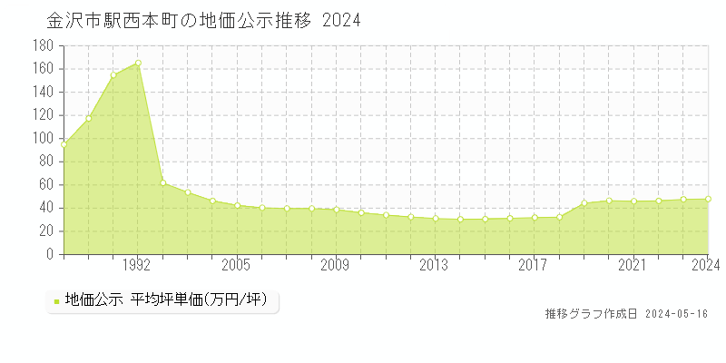 金沢市駅西本町の地価公示推移グラフ 