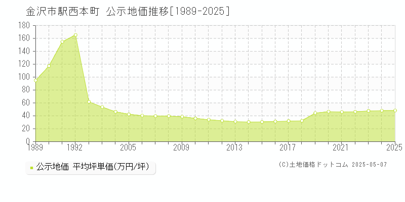 駅西本町(金沢市)の公示地価推移グラフ(坪単価)[1989-2025年]