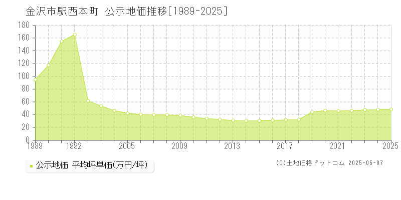 金沢市駅西本町の地価公示推移グラフ 