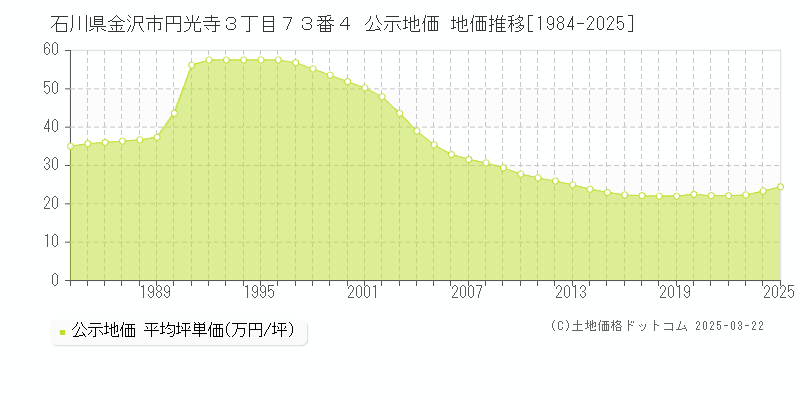 石川県金沢市円光寺３丁目７３番４ 公示地価 地価推移[1984-2025]