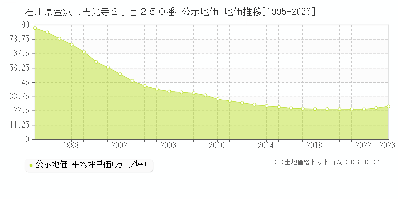石川県金沢市円光寺２丁目２５０番 公示価格 地価推移[1995-2026]